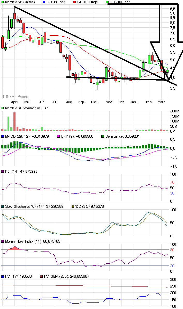 Norde Pro und Kontra 493906