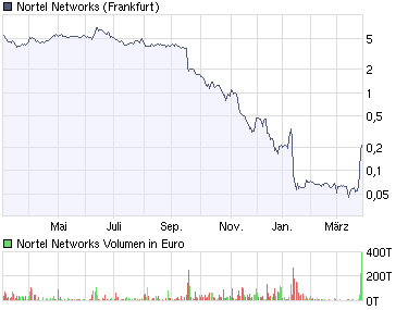 NT / NORTEL NETWORKS @0,53 eurocent 13.11.2008 224656