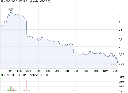 $$$ Novelos - Rebound oder Underground? $$$ 364799