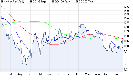 Aktien-Tagebuch 517422