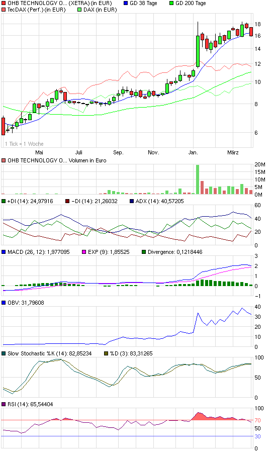 OHB Technology : anschauen , Hightechplayer .. 310402