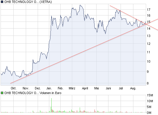 OHB Technology : anschauen , Hightechplayer .. 342143