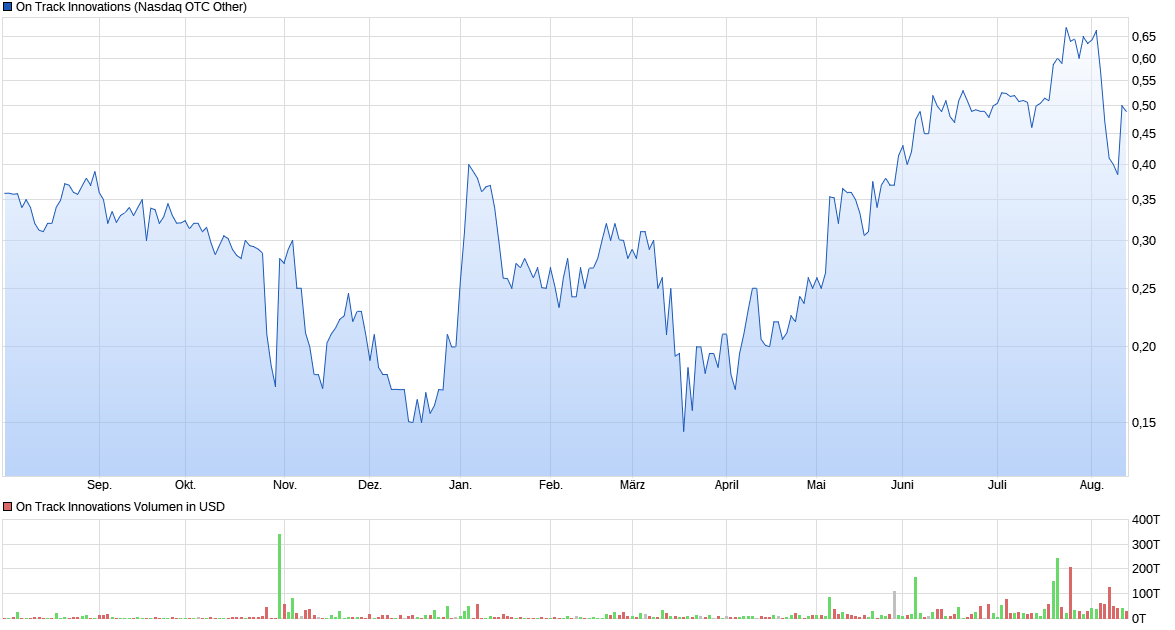 OTI sofort verkaufen 1195992