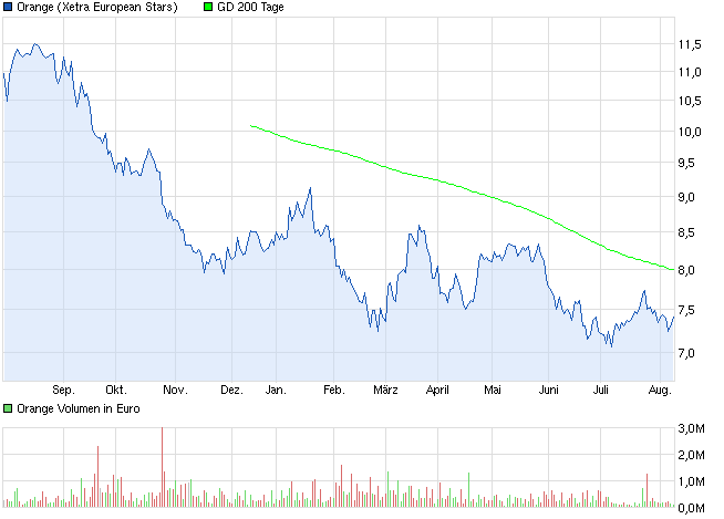 ORANGE (ehem. France Telecom) - Turnaround ? 631037