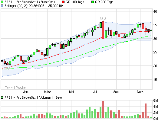 Starke Zukunft für P7Sat1 668305