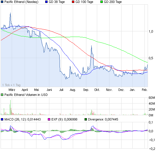 Goldman Sachs und Pacific Ethanol 577308