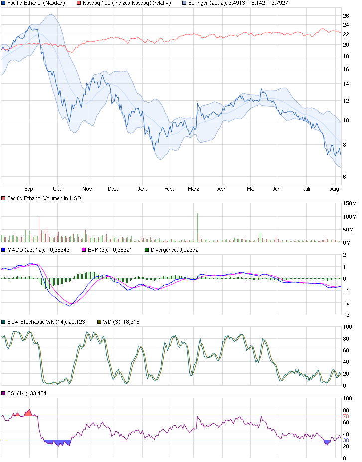 Goldman Sachs und Pacific Ethanol 847467