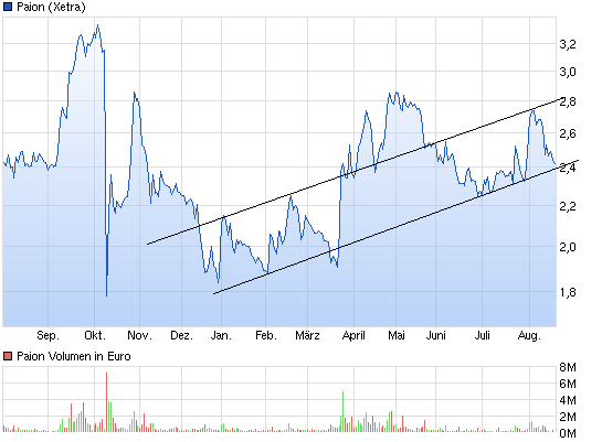 PAION Die Fledermaus im Steigflug 850387