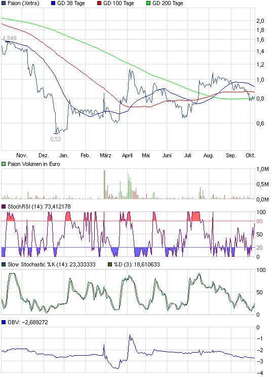 Paion (WKN: A0B65S) - Gibt es hier einen Rebound? 542216