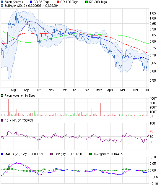 Paion (WKN: A0B65S) - Gibt es hier einen Rebound? 621284