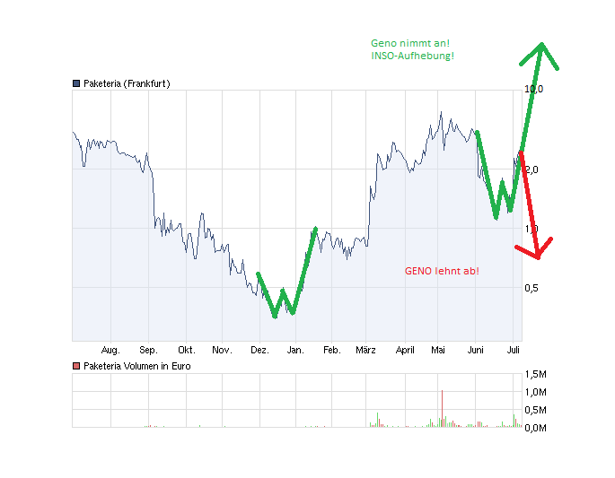 Was steckt hinter dem Paketeria AG Anstieg? 419272