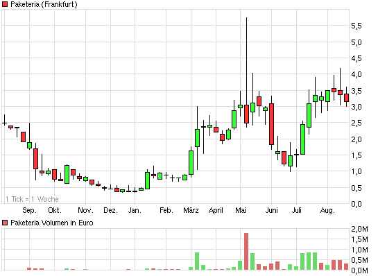 Was steckt hinter dem Paketeria AG Anstieg? 432821