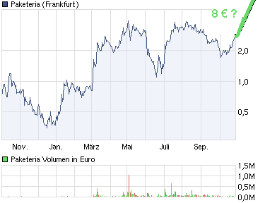 Was steckt hinter dem Paketeria AG Anstieg? 451856