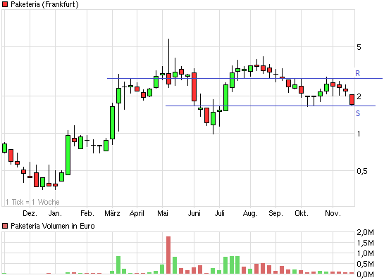 Was steckt hinter dem Paketeria AG Anstieg? 459978