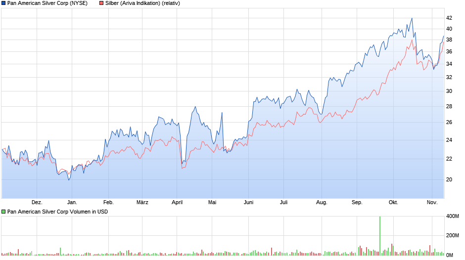 Pan American Silver 1501839
