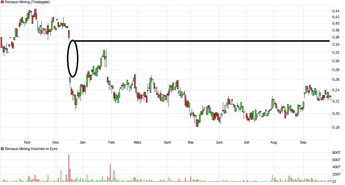 Perseus Mining Ltd. 1015779