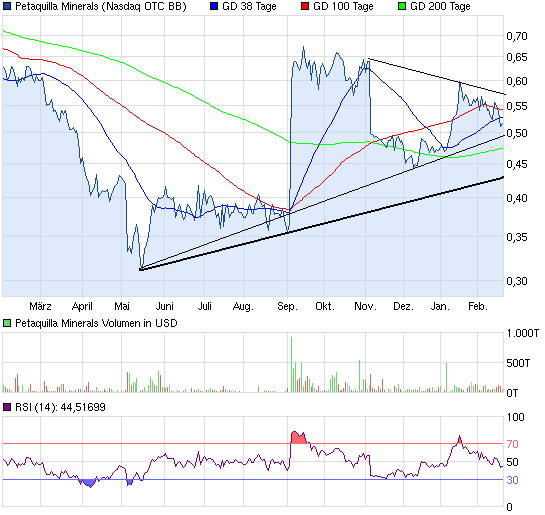 Goldproduzent Petaquilla ! 581426