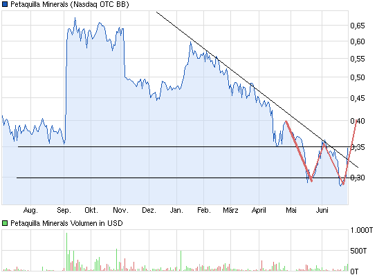 Goldproduzent Petaquilla ! 620376