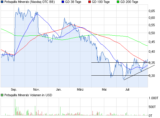 Goldproduzent Petaquilla ! 638182