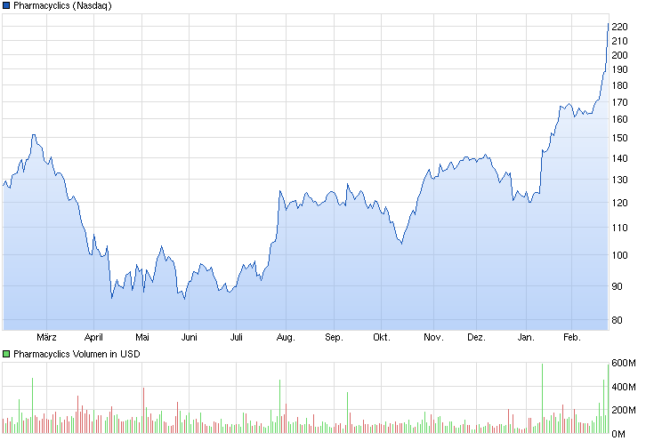 Medigene - Sachliche und fachliche Beiträge 802404