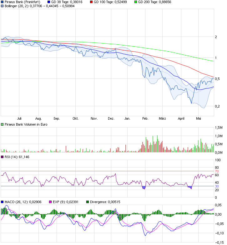 Piraeus Bank - Rebound nach Rekapitalisierung? 829616