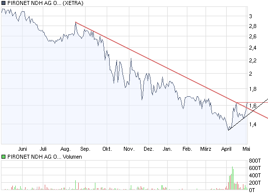 Chartcheck - Pironet 231079
