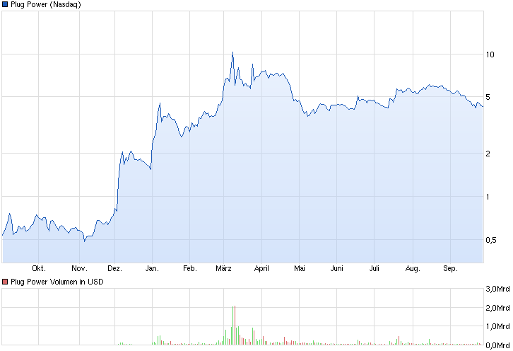 Plug Power - Brennstoffzellen 759950