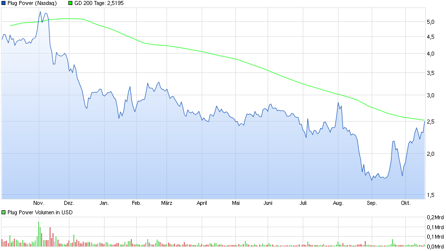 Plug Power - Brennstoffzellen 865670