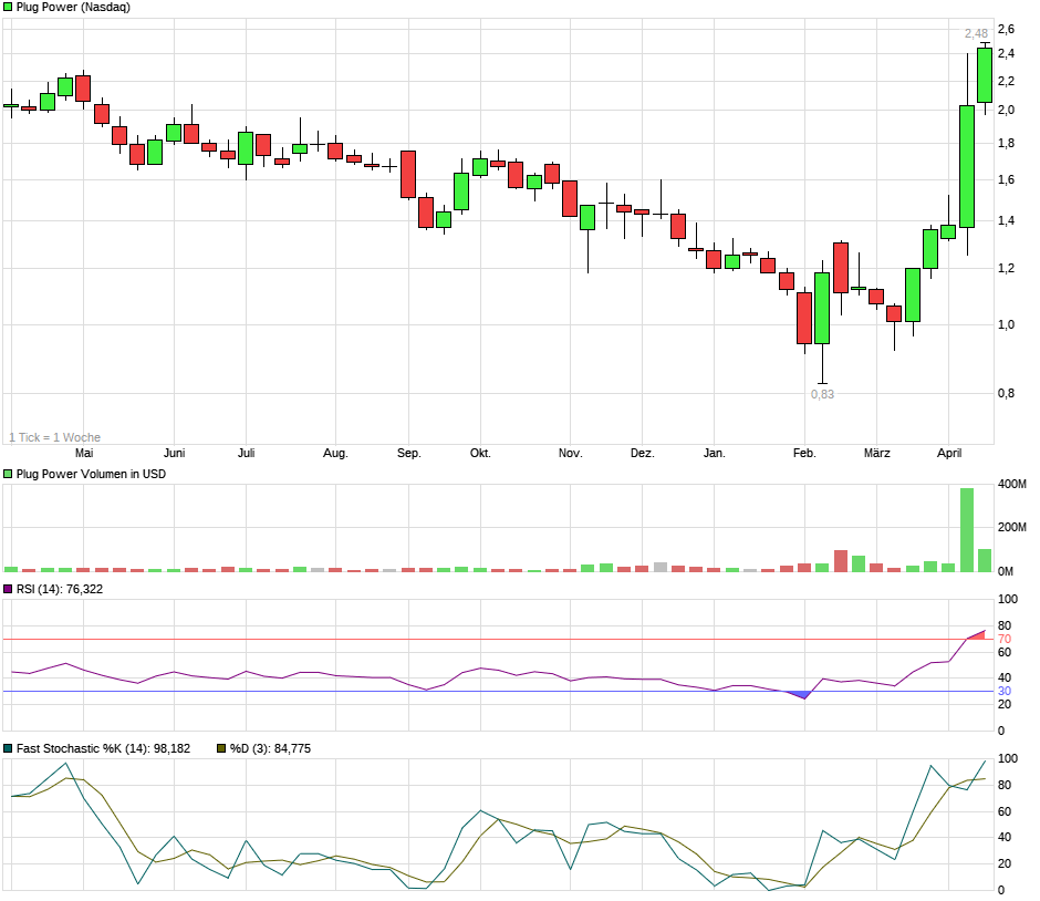 Plug Power - Brennstoffzellen 983104