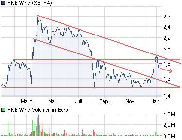 PNE Wind AG - WindStärke 12 486886