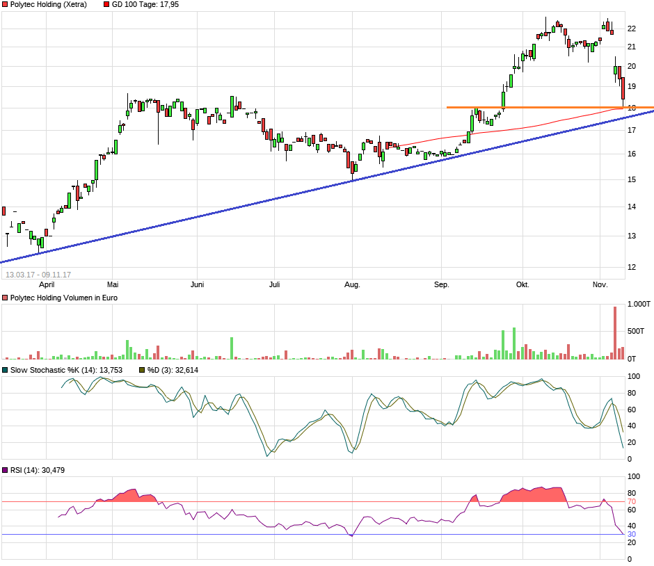 Polytec - ein solider Wachstumswert 1022845