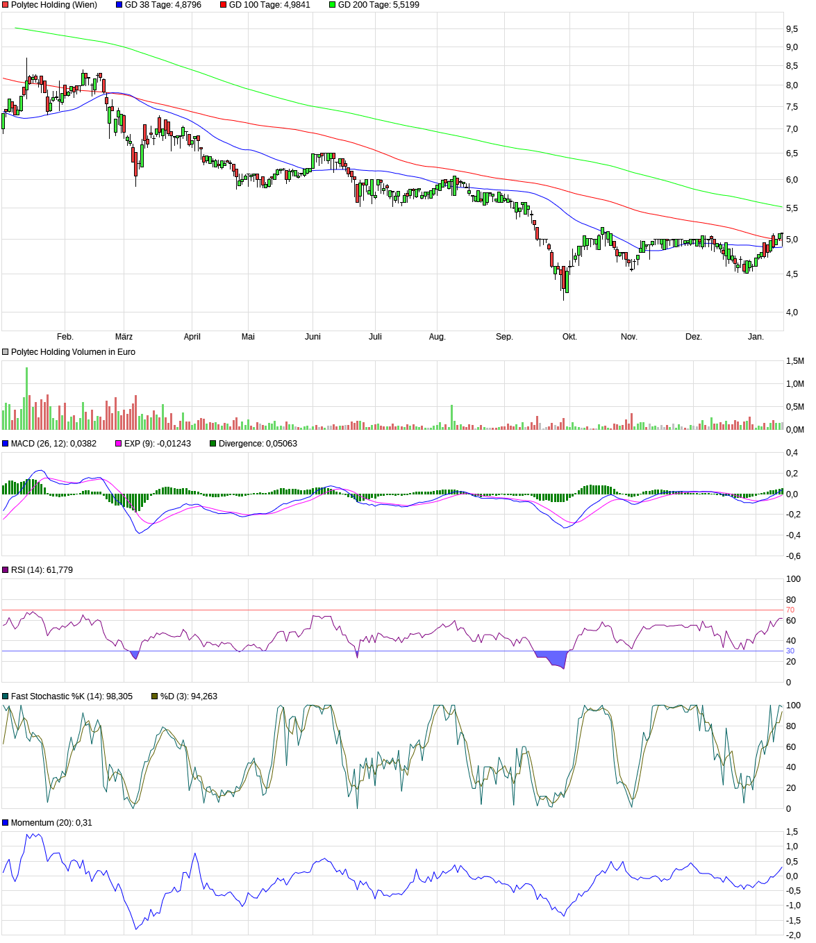 Polytec - ein solider Wachstumswert 1351557