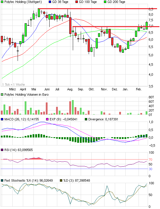 Polytec - ein solider Wachstumswert 488644