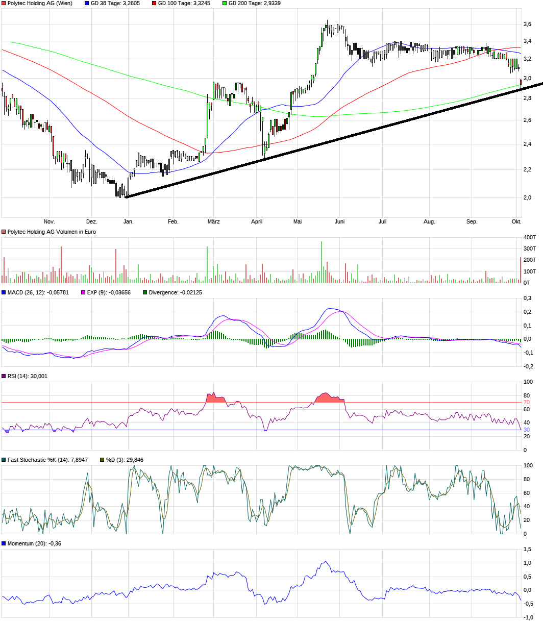 Polytec - ein solider Wachstumswert 1497305