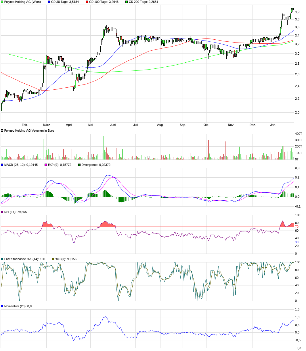 Polytec - ein solider Wachstumswert 1508873