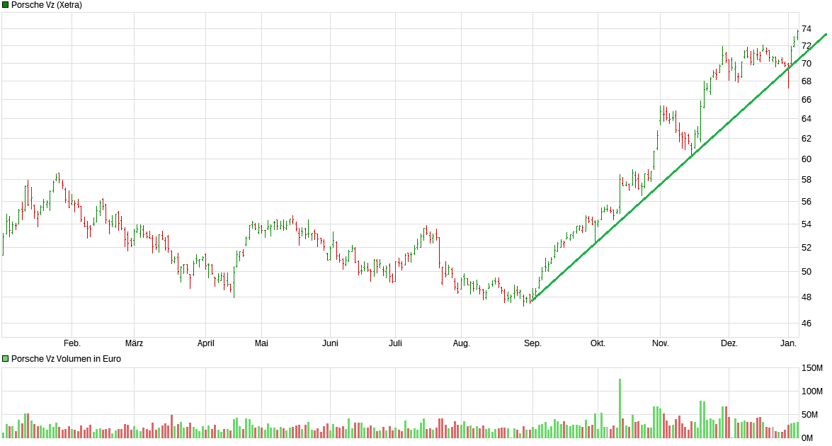Porsche: verblichener Ruhm ? 1033329