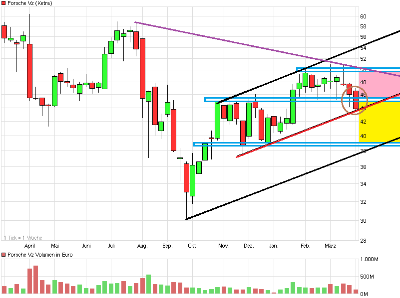 Porsche: verblichener Ruhm ? 496612