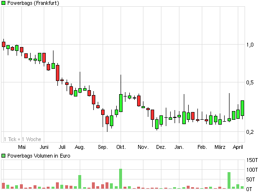 Powerbags vor Kursexplosion!? 393265