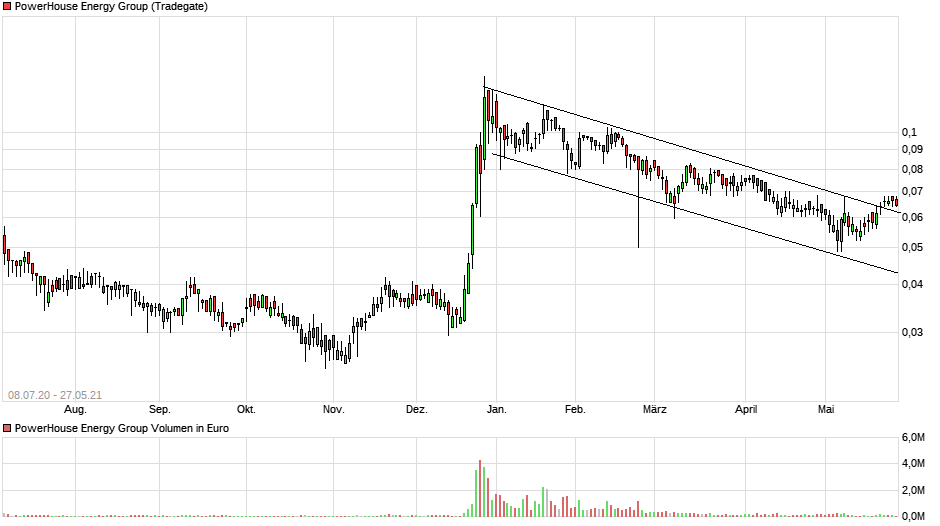 Börse ein Haifischbecken: Trade was du siehst 1255405