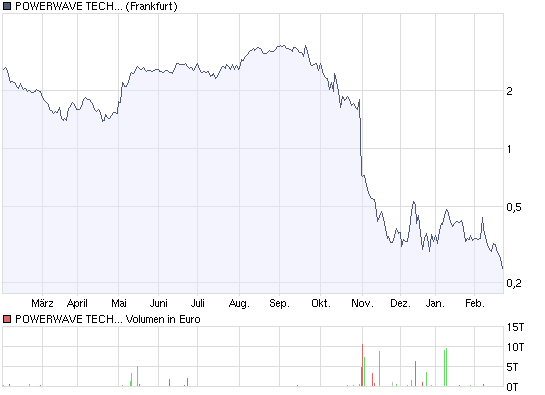 Powerwave Technologies (WKN: 904313 / PWAV) Nasdaq 218142