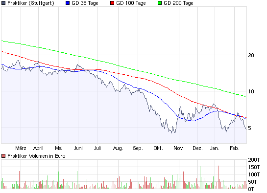 Aktien-Tagebuch 217517