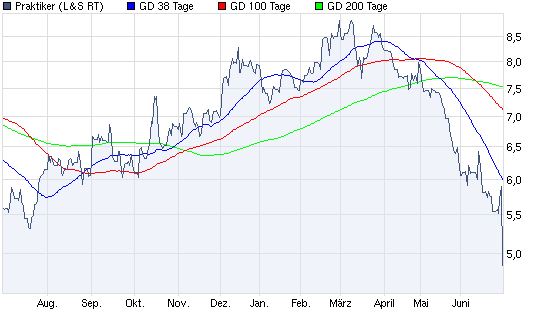 Aktien-Tagebuch 416959