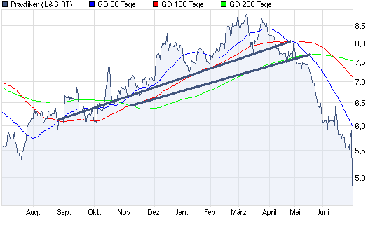 Aktien-Tagebuch 417232