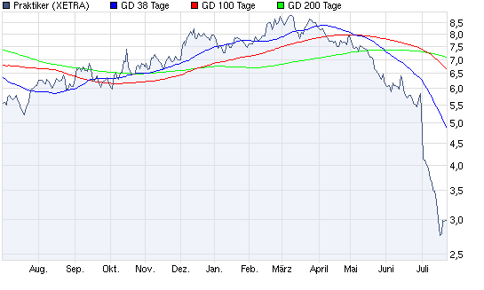 Aktien-Tagebuch 423424