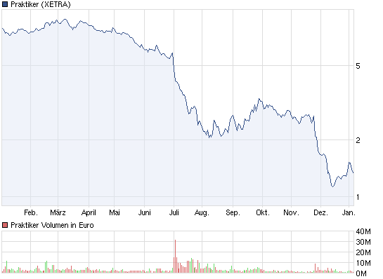 Praktiker praktisch kaufen 473569