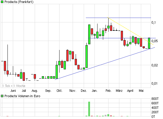 Prodacta 786730 403540