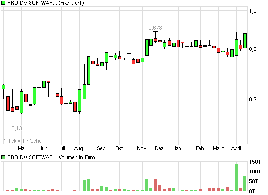 Mögliche Übernahme und 100%-Chance?! 395841