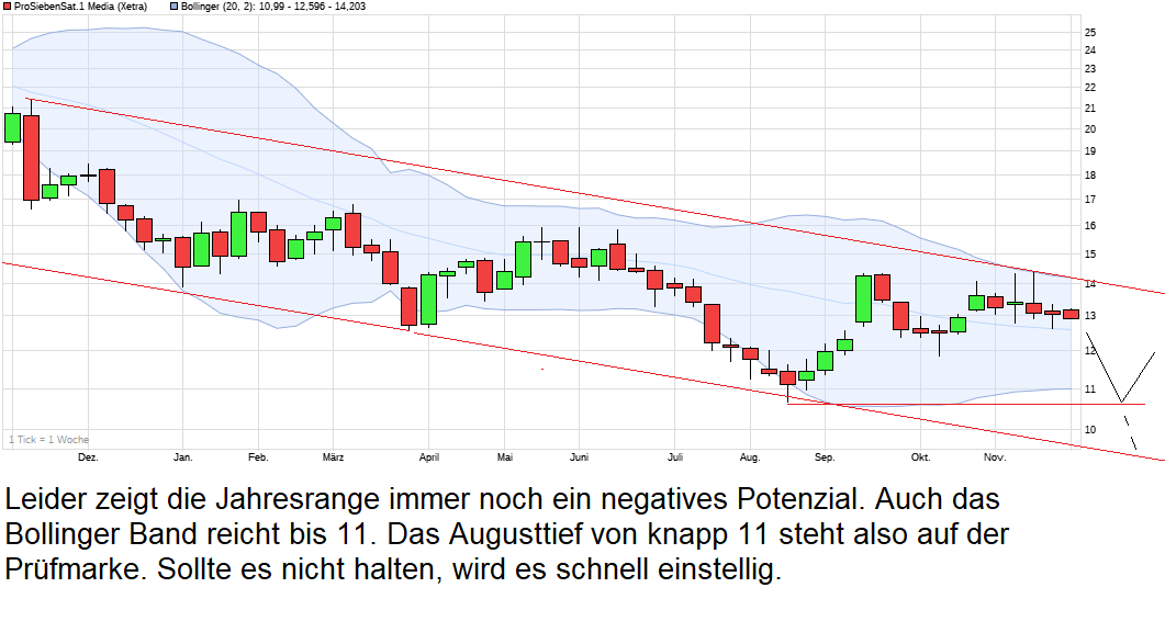 Starke Zukunft für P7Sat1 1146207