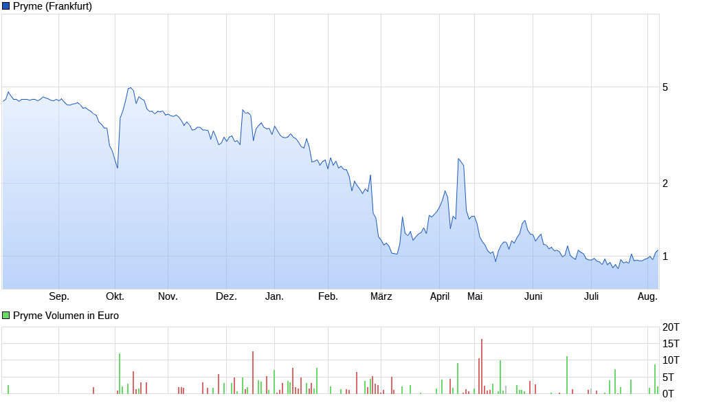 Pryme Plastikrecycling 1327191