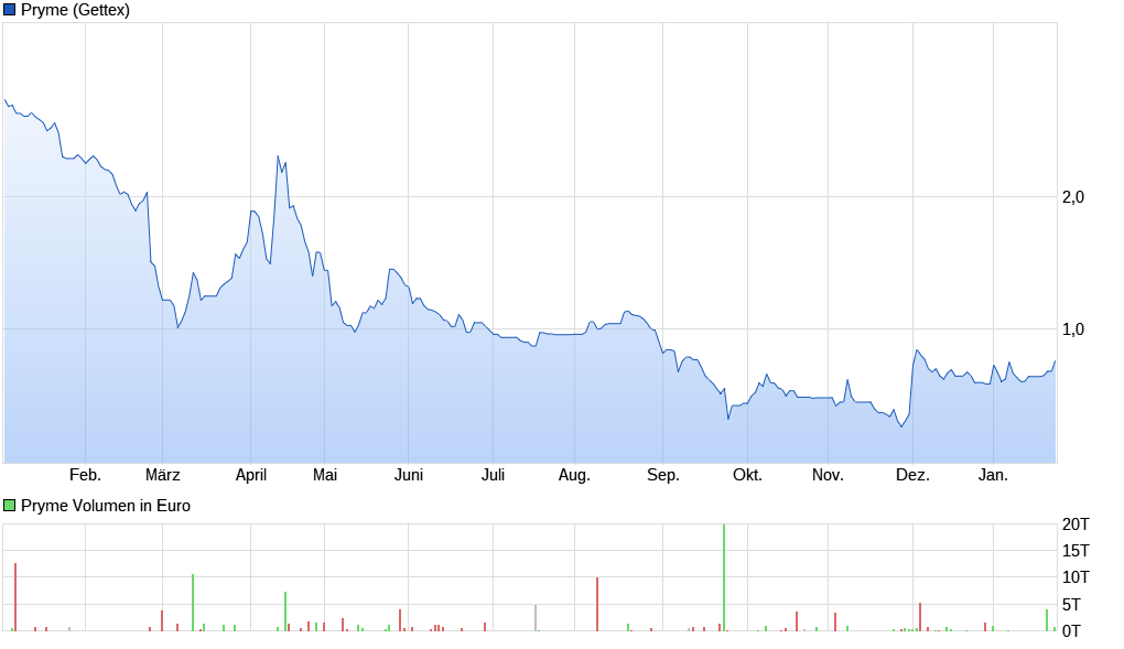 Pryme Plastikrecycling 1353122